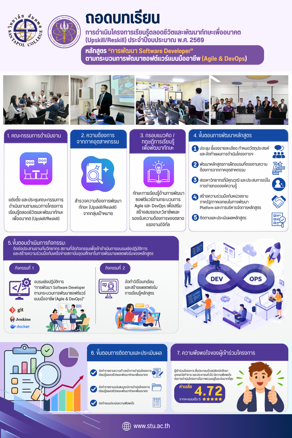 Infographic สรุปผลโครงการ Upskill/Reskill ปีงบประมาณ พ.ศ. 2569